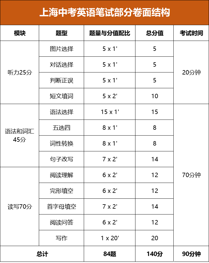 中考进不同档位高中,语数英分别要考多少分?哪些地方允许丢分? 第7张