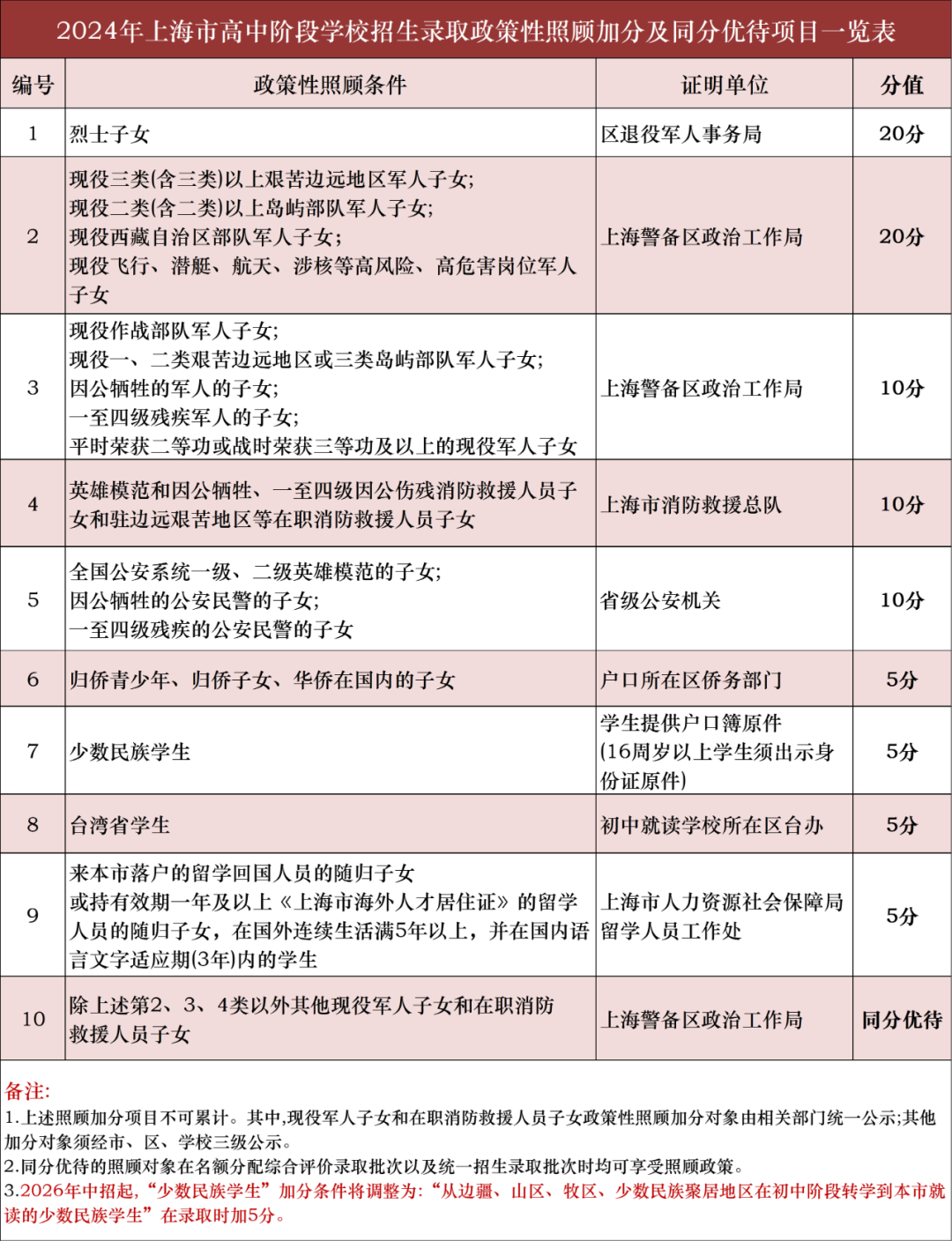 2024上海中考加分政策,这10种情况可加分,建议收藏! 第1张