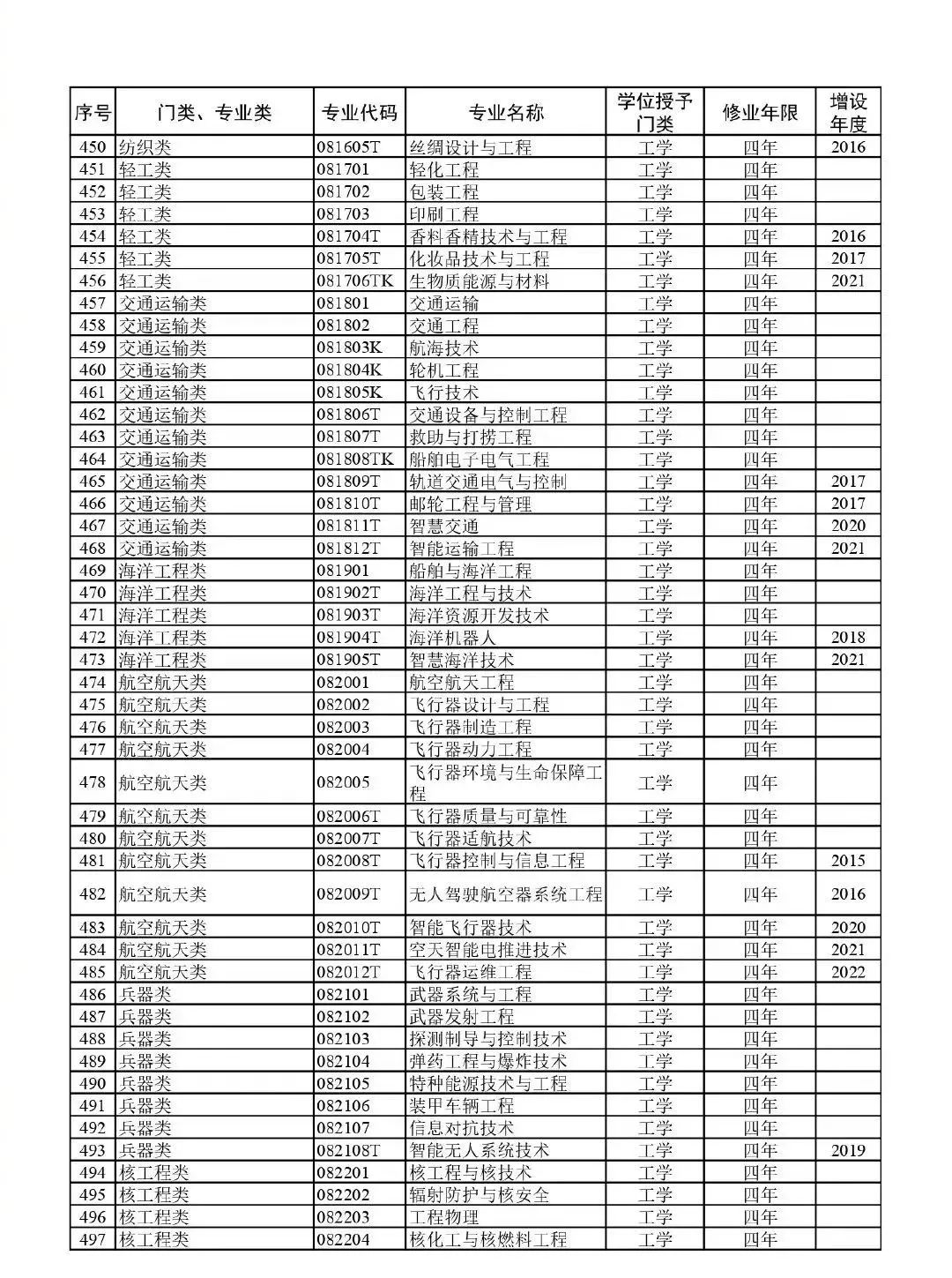 高考升学必备!教育部:最新版792个本科专业目录 第14张