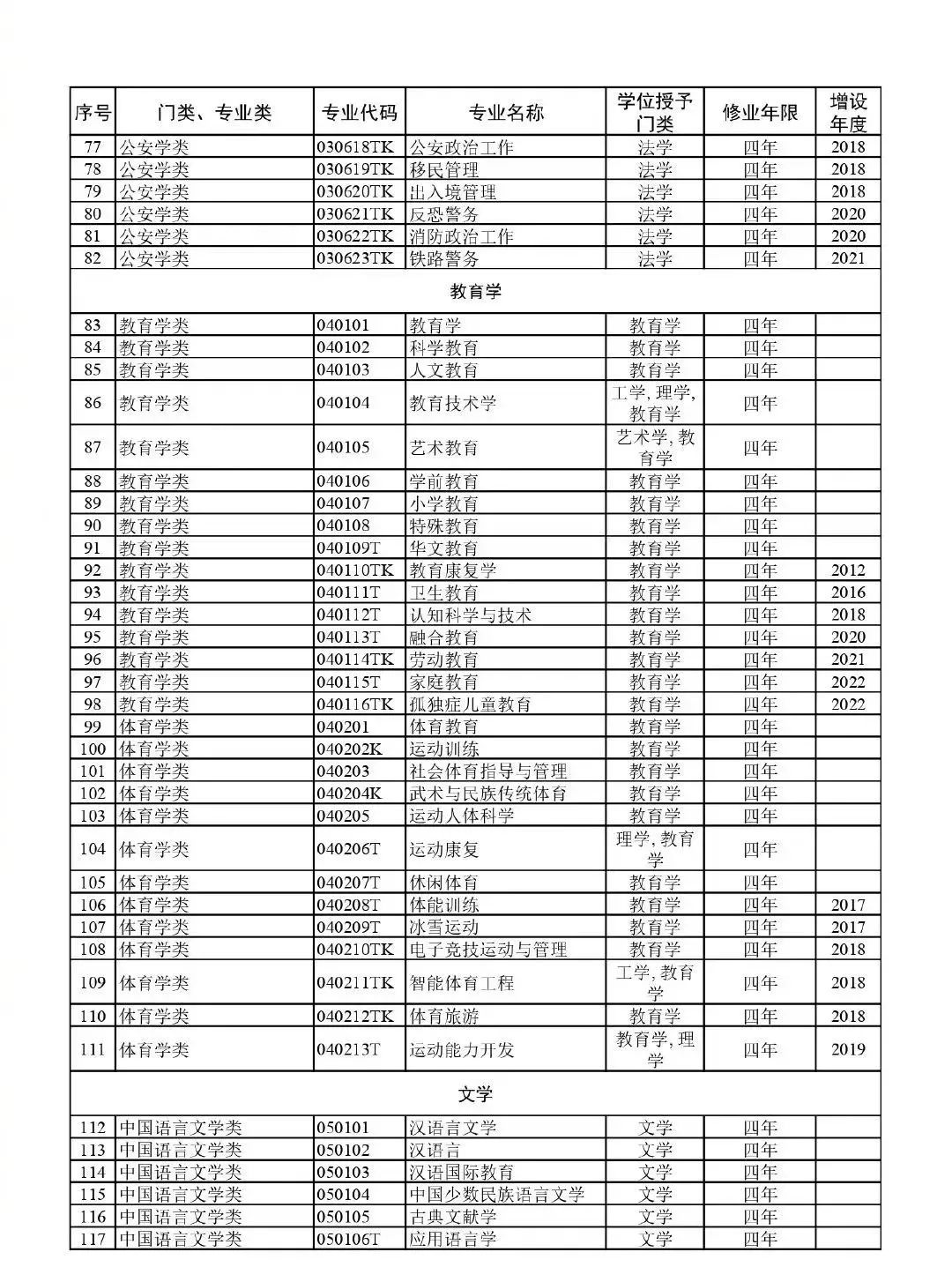 高考升学必备!教育部:最新版792个本科专业目录 第6张