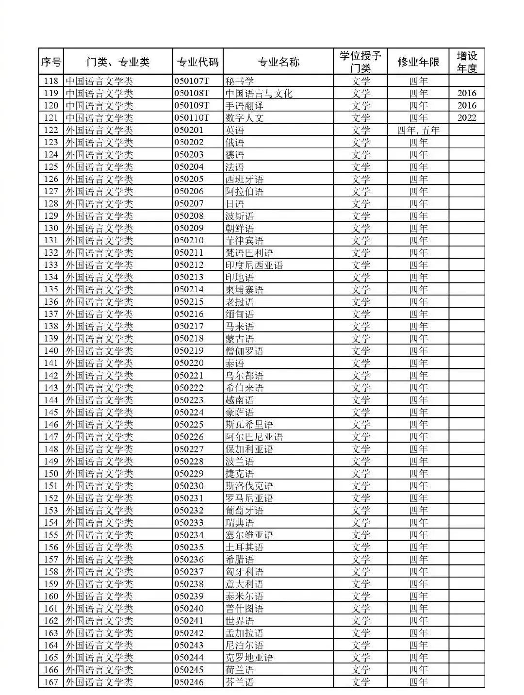 高考升学必备!教育部:最新版792个本科专业目录 第7张