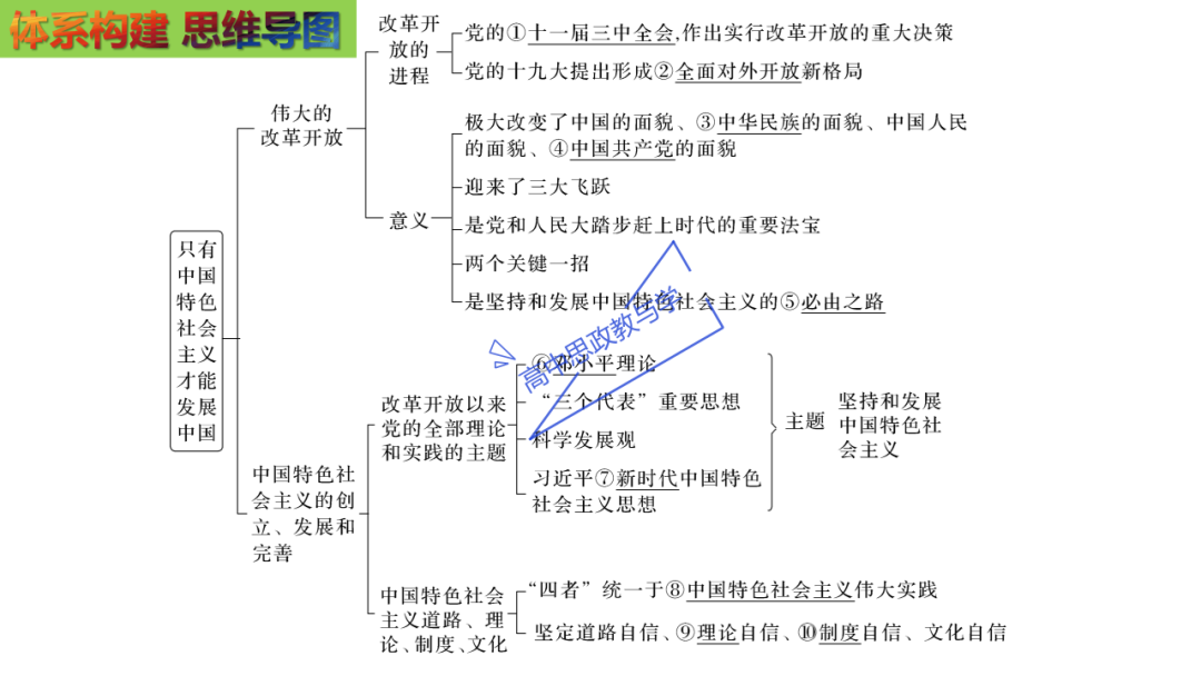 从高考真题看必修一《中国特色社会主义》的命题方向与备考复习 第32张