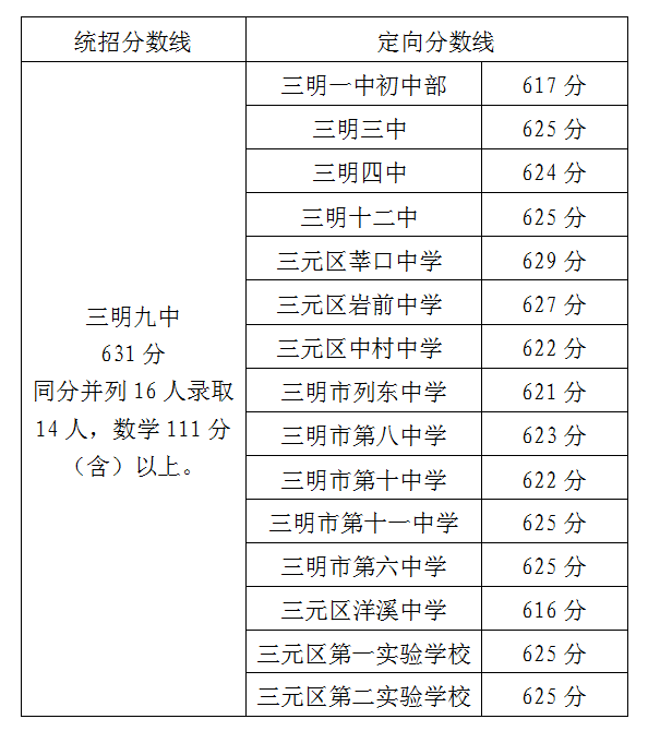 2024年三明中考报名今天开始!附最新中考录取数据 第8张