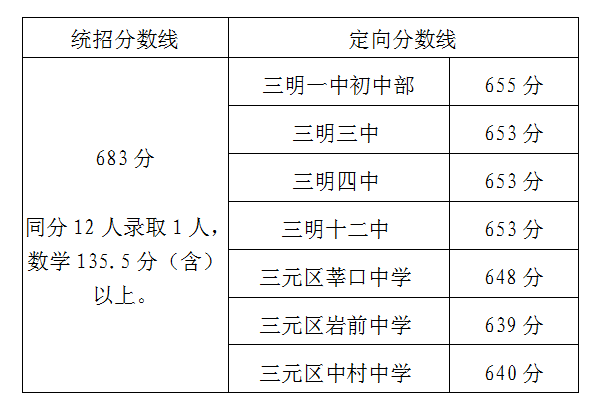 2024年三明中考报名今天开始!附最新中考录取数据 第5张