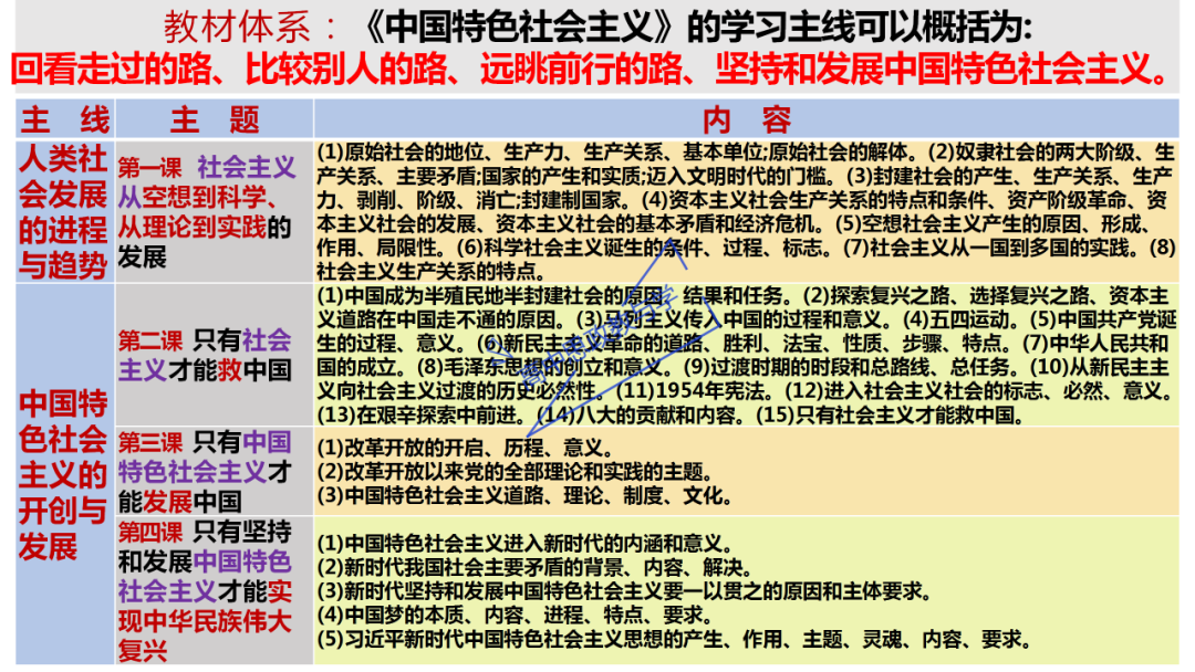 从高考真题看必修一《中国特色社会主义》的命题方向与备考复习 第6张