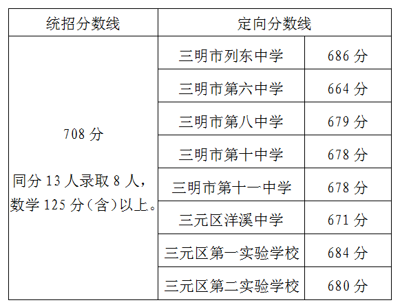 2024年三明中考报名今天开始!附最新中考录取数据 第6张