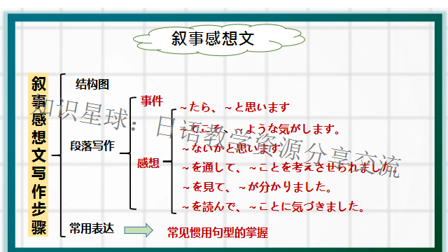 高考日语作文:叙事感想专题作文  课件 第10张