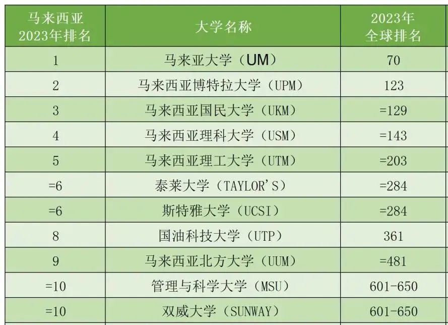 高考结束去马来西亚留学指南! 第6张