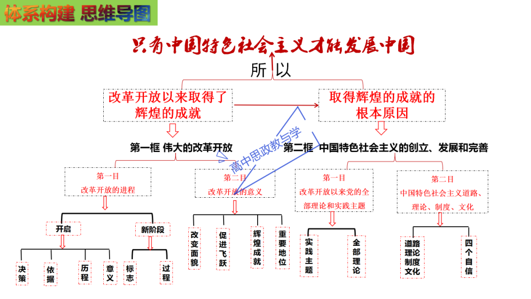 从高考真题看必修一《中国特色社会主义》的命题方向与备考复习 第33张