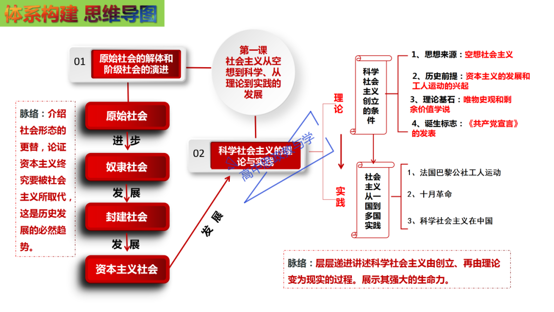 从高考真题看必修一《中国特色社会主义》的命题方向与备考复习 第9张