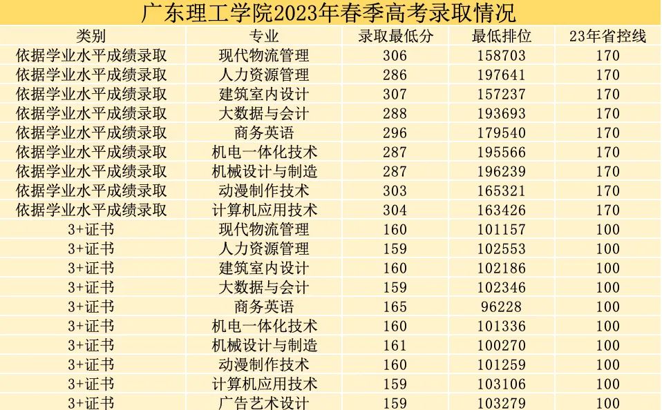 广东理工学院2024年春季高考招生计划及专业分数 第5张