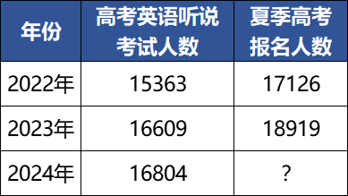 英语听说人数曝光!今年广东高考报名人数突破100万? 第5张