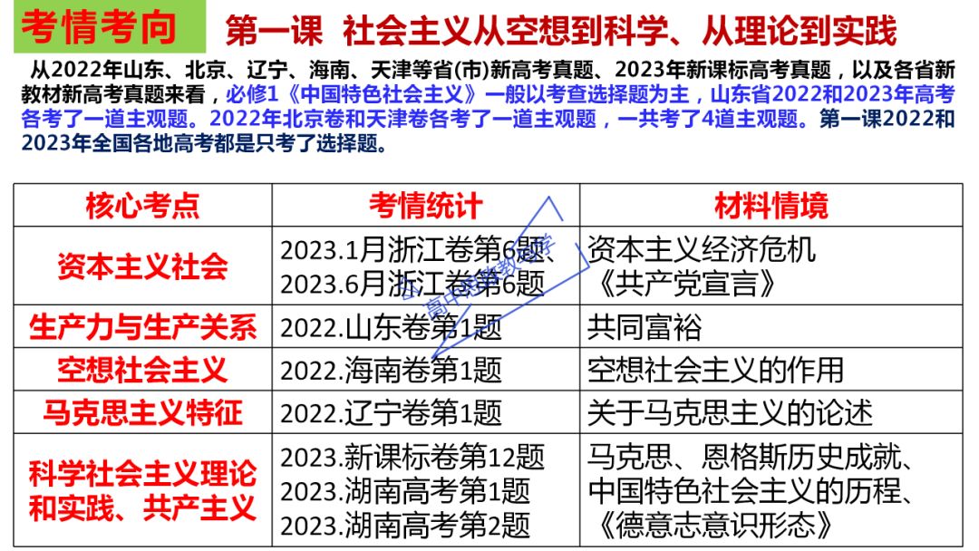 从高考真题看必修一《中国特色社会主义》的命题方向与备考复习 第14张