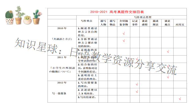 高考日语作文:叙事感想专题作文  课件 第6张