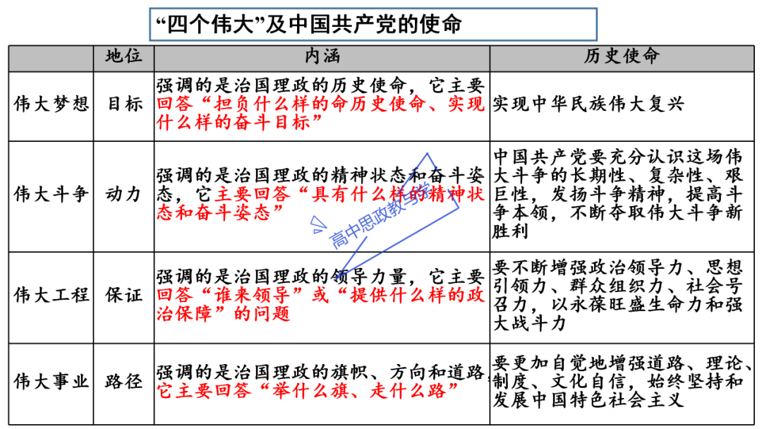 从高考真题看必修一《中国特色社会主义》的命题方向与备考复习 第52张