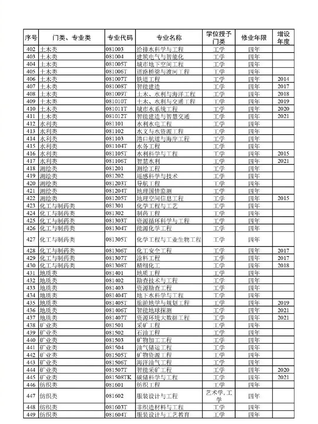 高考升学必备!教育部:最新版792个本科专业目录 第13张