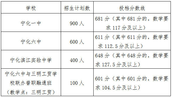 2024年三明中考报名今天开始!附最新中考录取数据 第14张