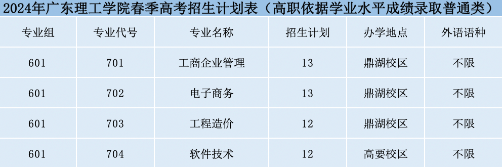 广东理工学院2024年春季高考招生计划及专业分数 第3张