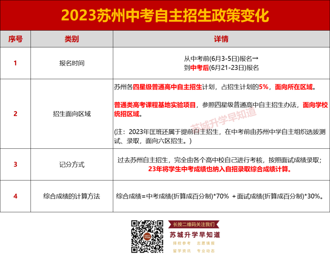 第二次中考的机会!苏州中考自主招生政策详解! 第13张