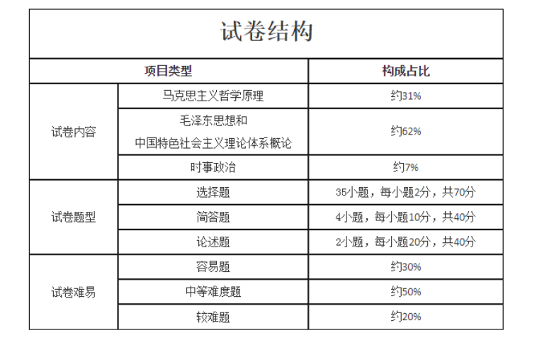 河南成人高考考试科目及大纲介绍 第5张