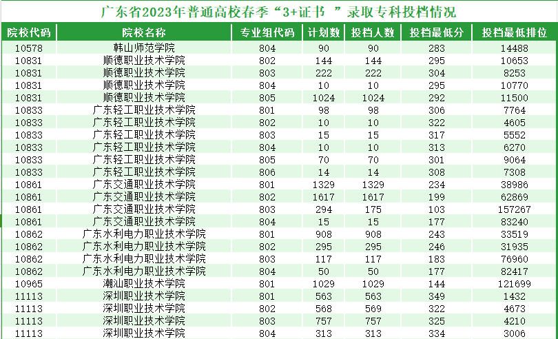 【志愿填报】2024年春季高考招生志愿填报正在进行中,今年招生计划、往年招生情况及报考建议速看! 第3张