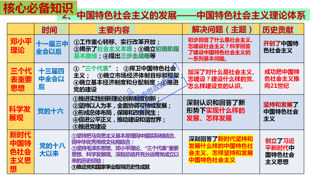 从高考真题看必修一《中国特色社会主义》的命题方向与备考复习 第35张