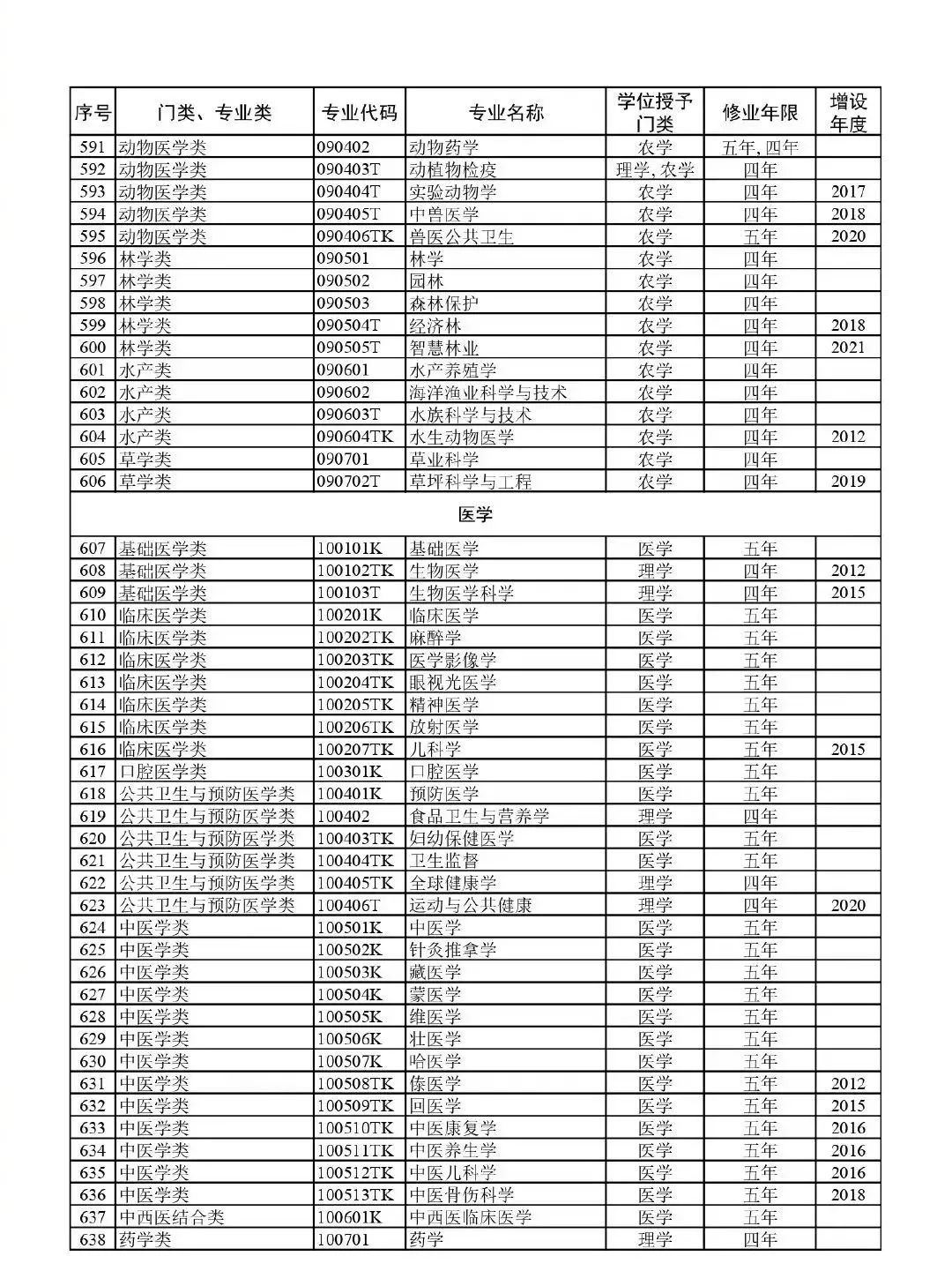 高考升学必备!教育部:最新版792个本科专业目录 第17张