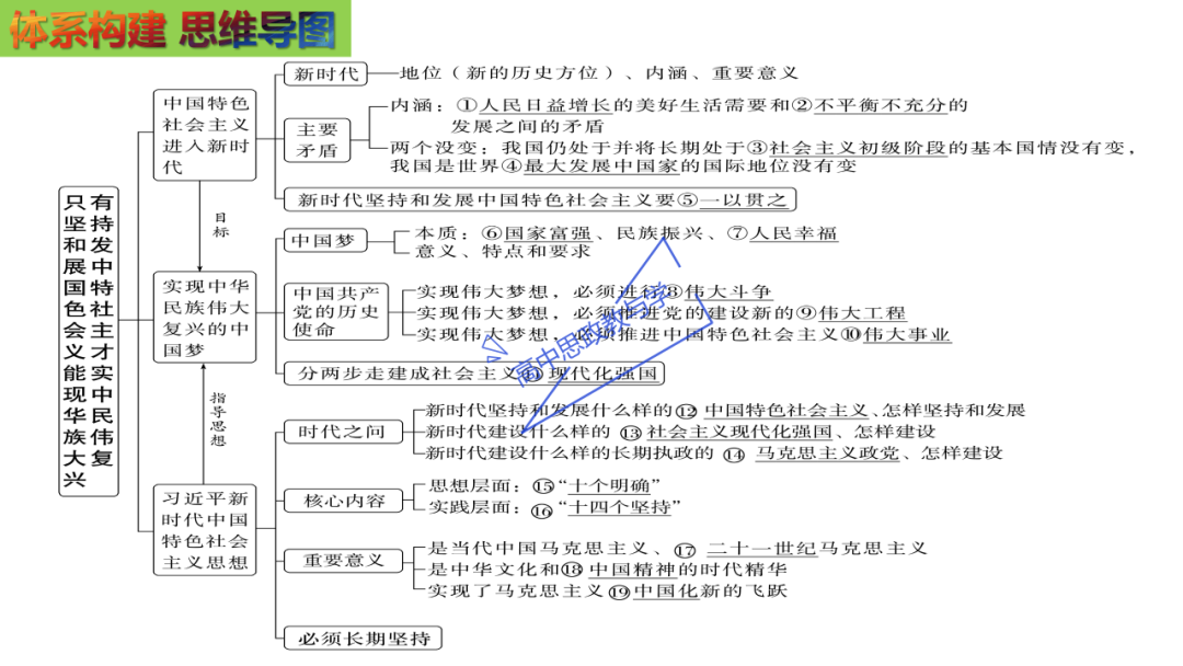 从高考真题看必修一《中国特色社会主义》的命题方向与备考复习 第45张