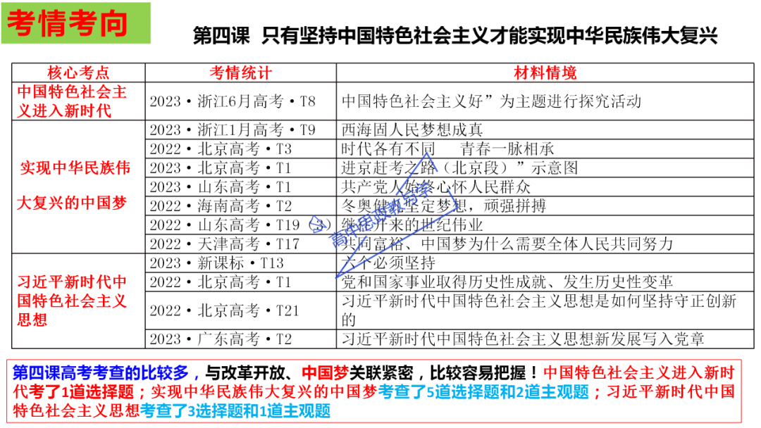 从高考真题看必修一《中国特色社会主义》的命题方向与备考复习 第55张