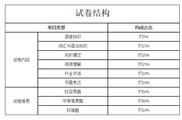 河南成人高考考试科目及大纲介绍 第12张