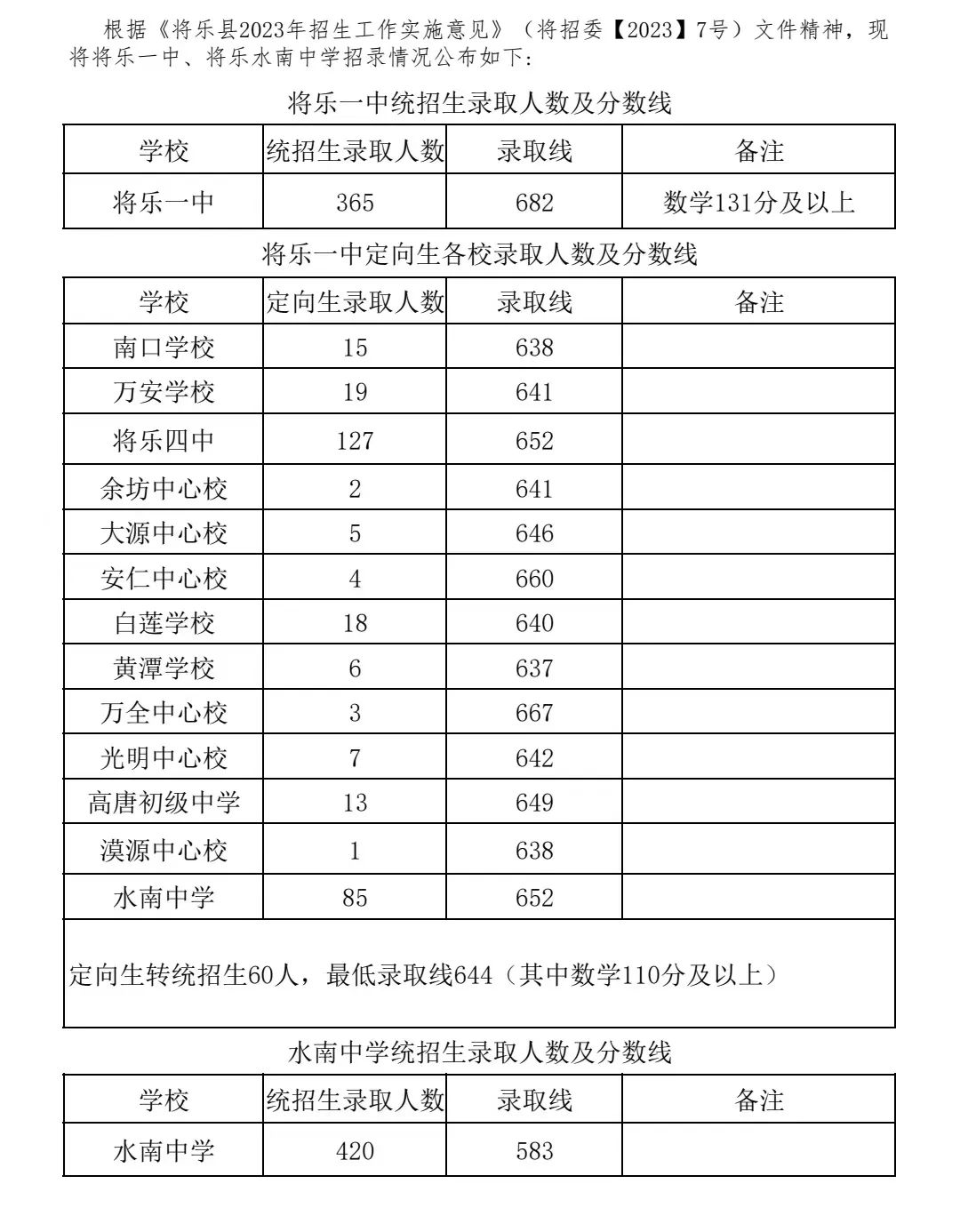 2024年三明中考报名今天开始!附最新中考录取数据 第15张