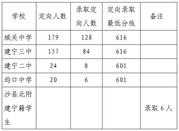 2024年三明中考报名今天开始!附最新中考录取数据 第16张