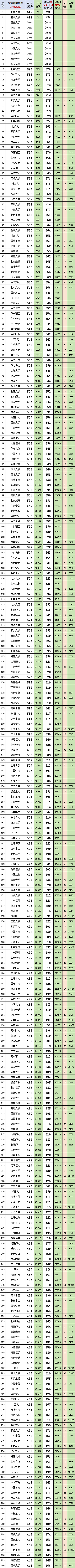 上海高考:最低、最高专业组投档分、位次 第1张