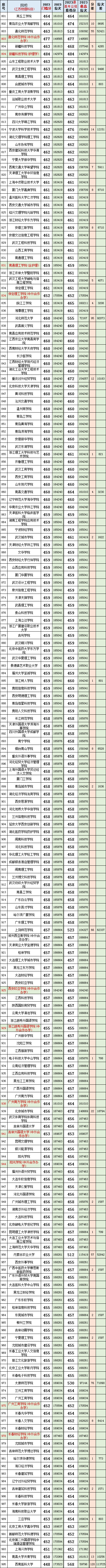 数据汇总!江苏2023高考(物理科目)院校专业组投档分、位次、分差对照表 第12张