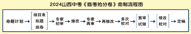 越到考前,越心慌?2024山西中考《临考抢分卷》,100%原创终极猜押,限时火热预订中! 第21张