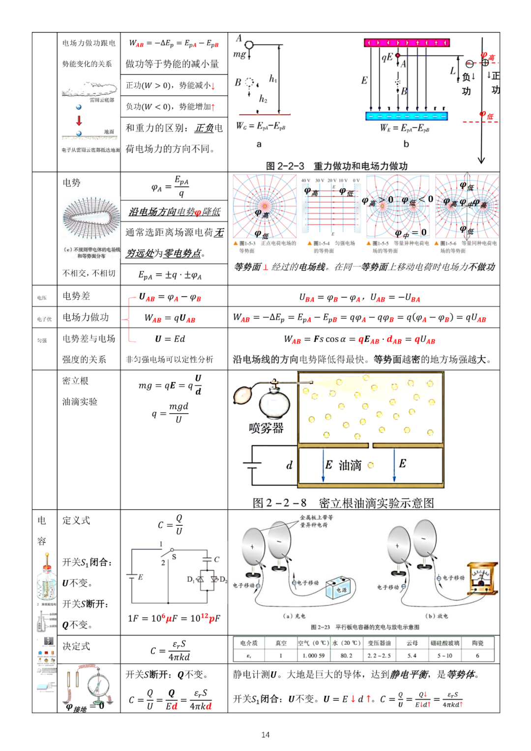 高考物理必修3新教材物理公式全集 第3张