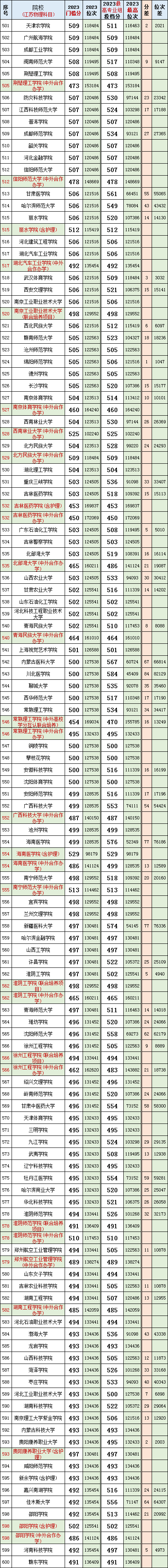 数据汇总!江苏2023高考(物理科目)院校专业组投档分、位次、分差对照表 第9张