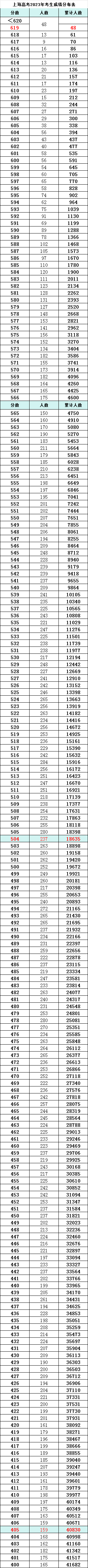 上海高考:最低、最高专业组投档分、位次 第3张