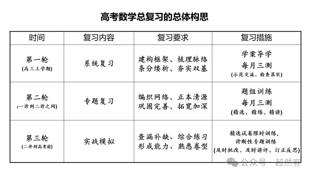 高考数学如何明晰高考备考方向,提升后期复习效益 第22张