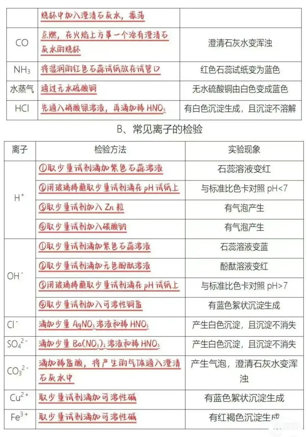 中考化学酸碱盐基本占中考50%的分!一定背熟! 第3张