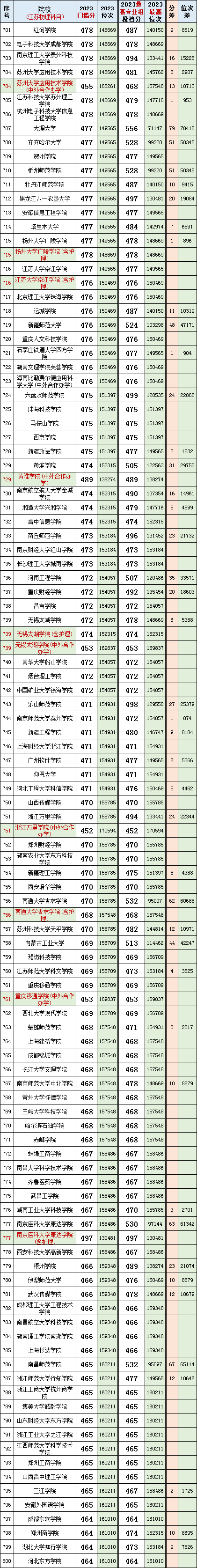 数据汇总!江苏2023高考(物理科目)院校专业组投档分、位次、分差对照表 第11张