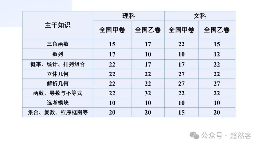 高考数学如何明晰高考备考方向,提升后期复习效益 第13张