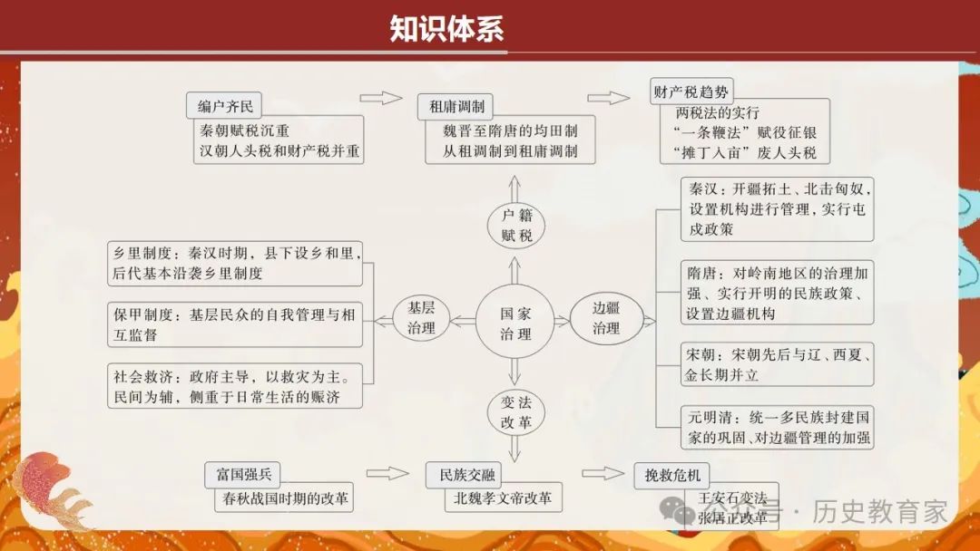 2024高考二轮精品课件|专题二:中国古代国家治理智慧 第3张