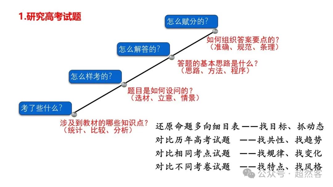 高考数学如何明晰高考备考方向,提升后期复习效益 第28张