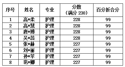 喜报连连!我校2024年春季高考技能考试护理专业再创佳绩 第2张