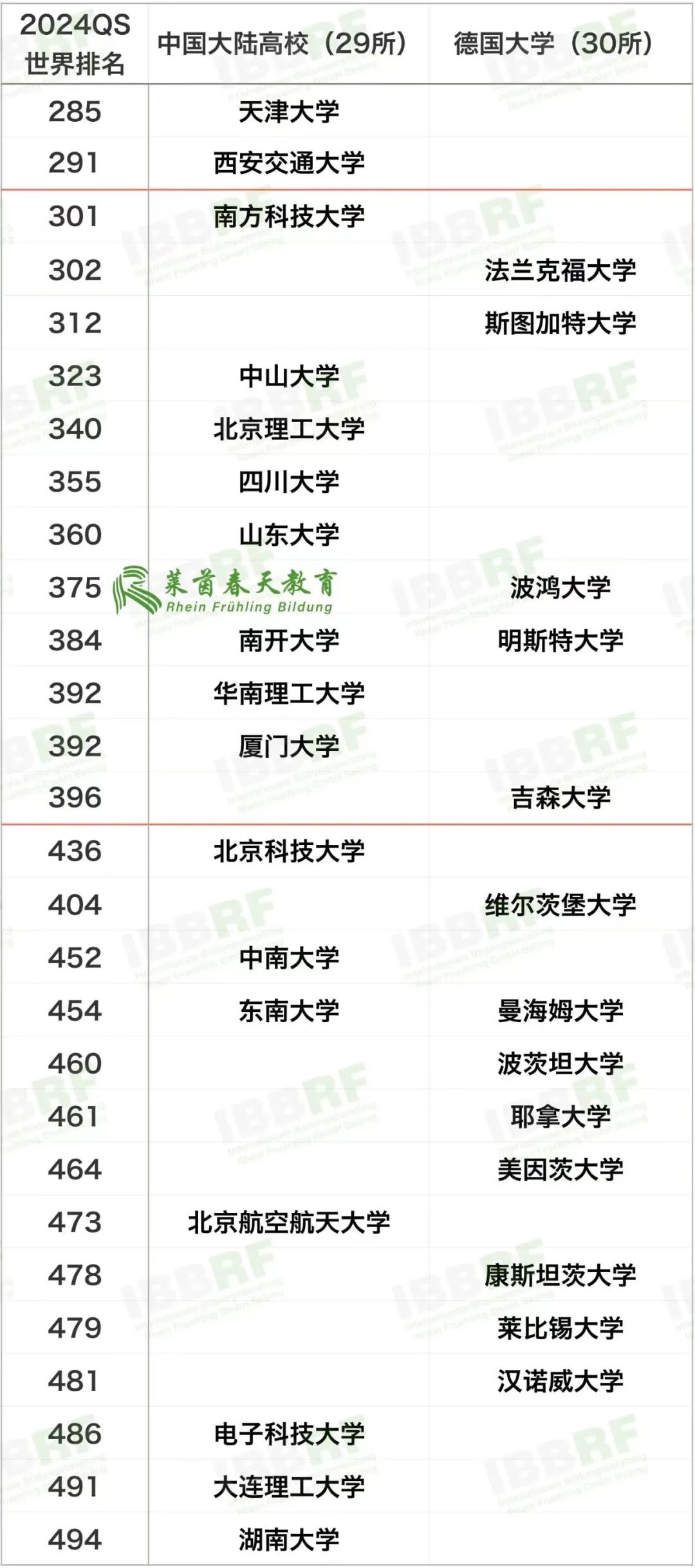 高考多少分,能就读德国QS前200高校? 第5张