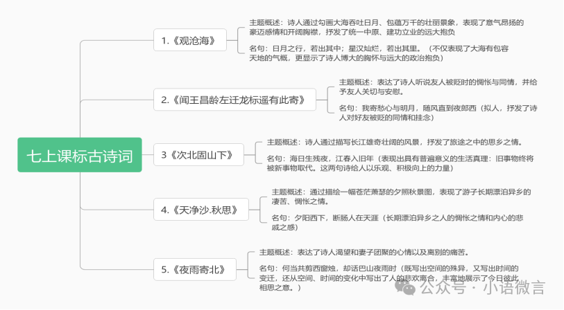 中考一轮复习——七上古诗词 第2张