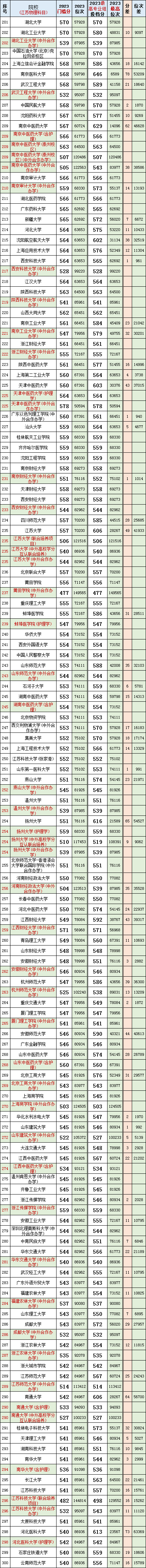 数据汇总!江苏2023高考(物理科目)院校专业组投档分、位次、分差对照表 第6张