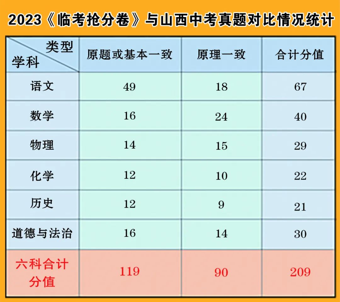 越到考前,越心慌?2024山西中考《临考抢分卷》,100%原创终极猜押,限时火热预订中! 第4张