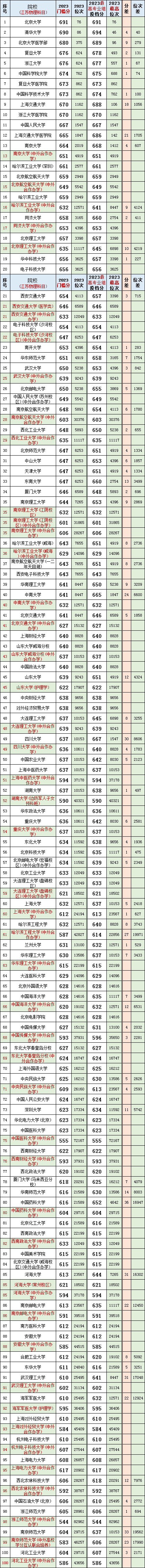 数据汇总!江苏2023高考(物理科目)院校专业组投档分、位次、分差对照表 第4张